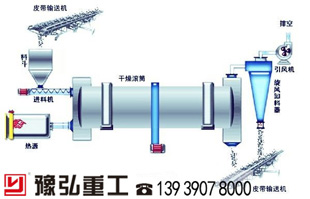 滚筒烘干机工作流程图