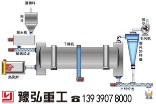 木屑烘干工艺流程图